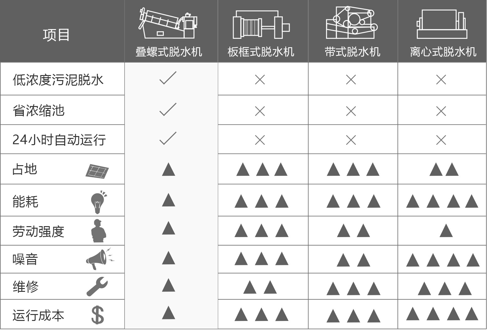 疊螺式污泥脫水機(jī)優(yōu)勢對比